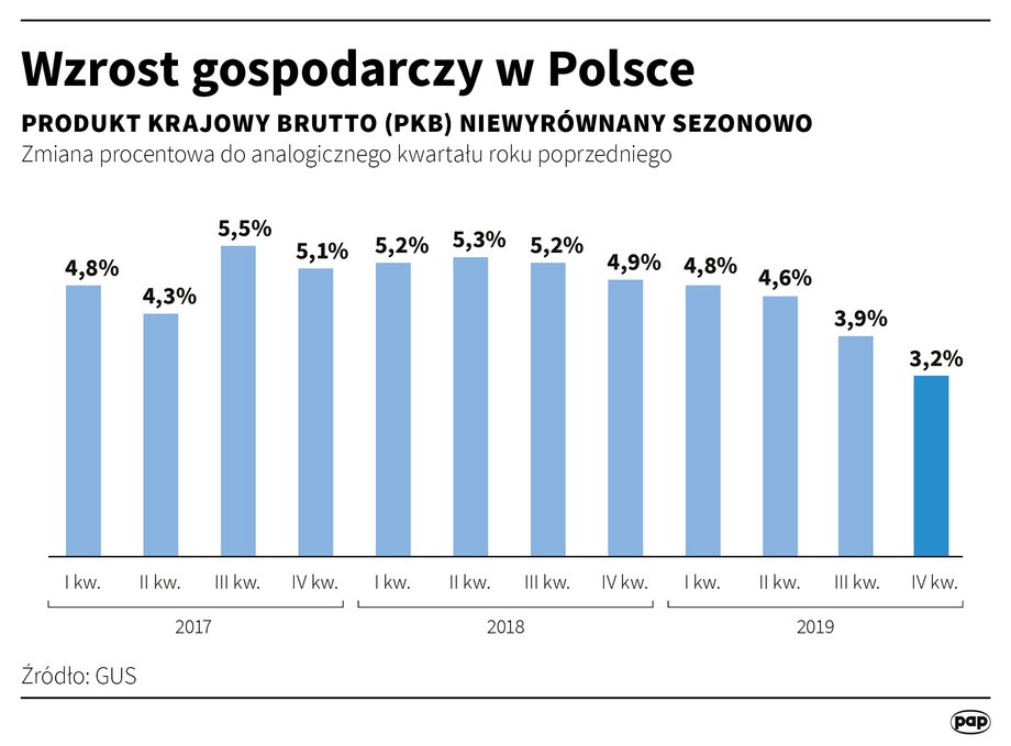 Wzrost PKB Polski kwartalnie