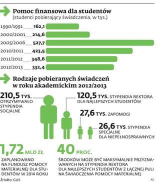 Studenci skarżą uczelnie o stypendia. Zawinił rząd
