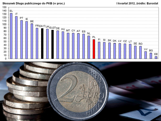 Stosunek długu publicznego do PKB - dane za I kwartał 2012 (źródło: Eurostat, fot. Bloomberg)