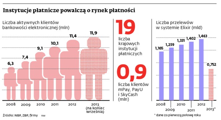 Instytucja płatnicze powalczą o rynek płatności