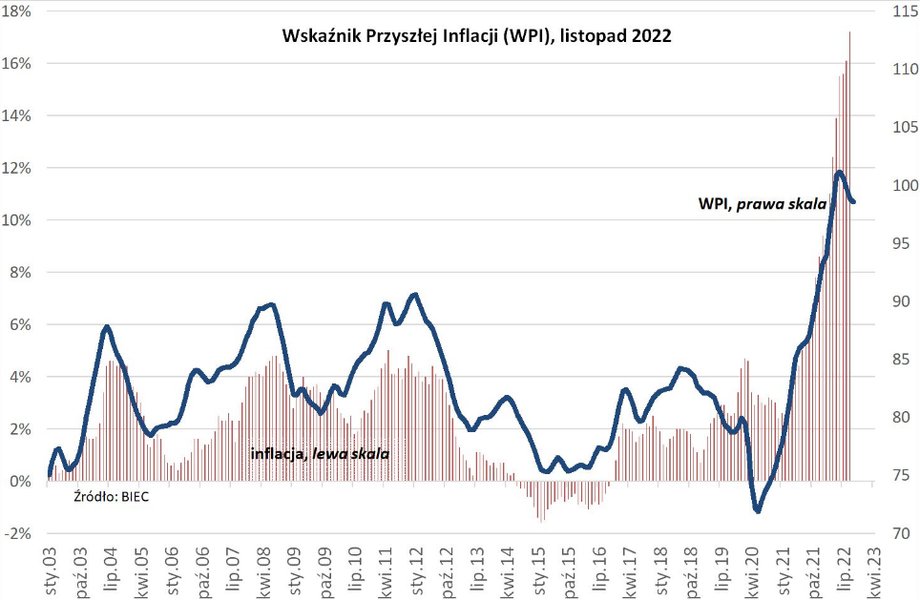 Lekka korekta WPI daje nadzieję na stabilizację podwyżek cen.