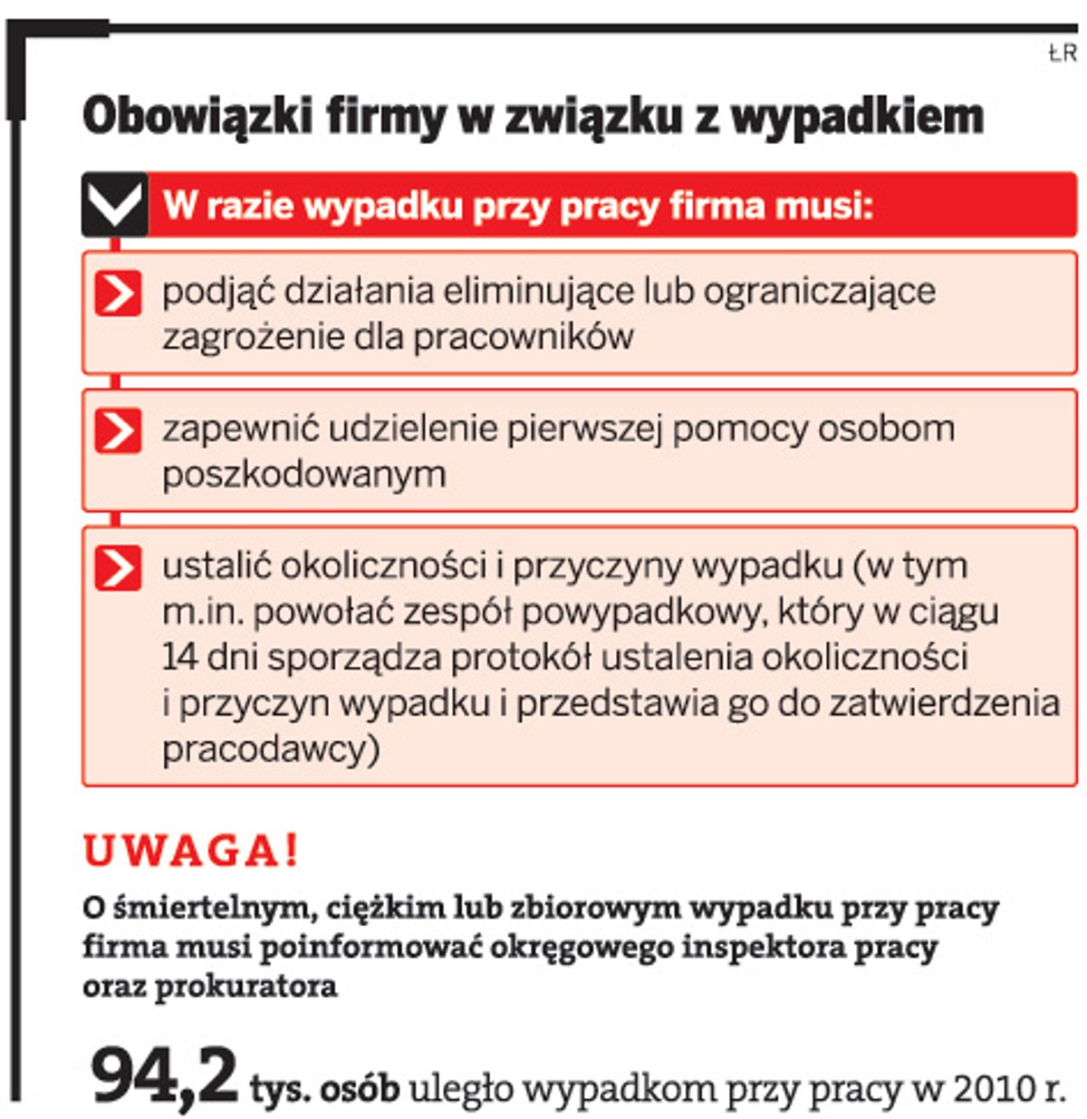 Obowiązki firmy w związku z wypadkiem
