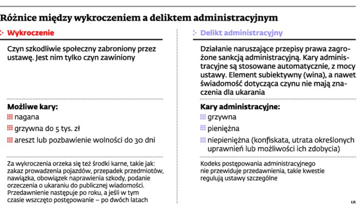 Różnice między wykroczeniem a deliktem administracyjnym