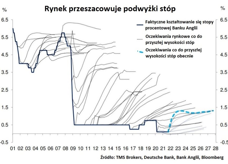 Stopa procentowa Banku Anglii na tle rynkowych oczekiwań