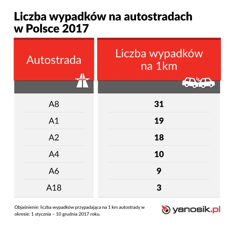 Najbardziej niebezpieczne odcinki autostrad w Polsce w 2017 roku