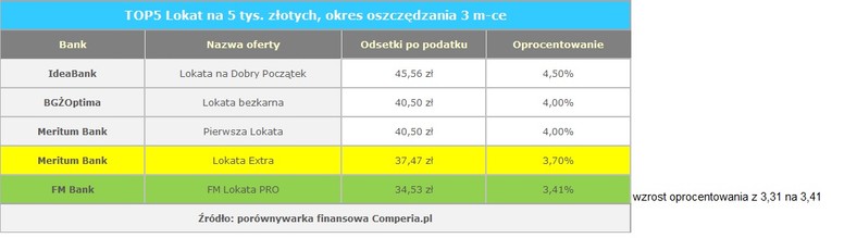 TOP5 Lokat na 5 tys. złotych, okres oszczędzania 3 m-ce