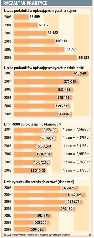 Rośnie liczba osób opłacających ryczałt z najmu