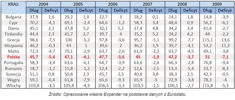 Dług i deficyt w latach 2004-2009 w wybranych państwach