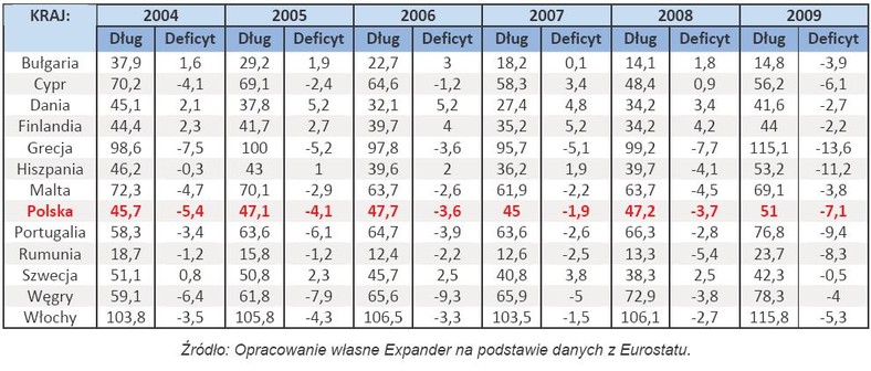 Dług i deficyt w latach 2004-2009 w wybranych państwach