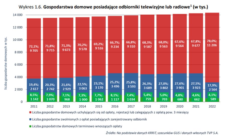 Realizacja wpływów z abonamentu RTV a liczba gospodarstw z telewizorem