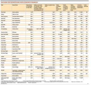 Aby nie stracić klientów banki rezygnują z podnoszenia opłat
