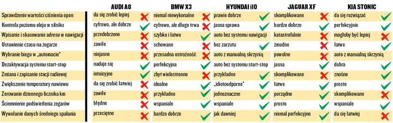 Porównanie łatwości obsługi samochodów - wyniki