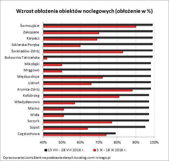 Wzrost obłożenia obiektów noclegowych