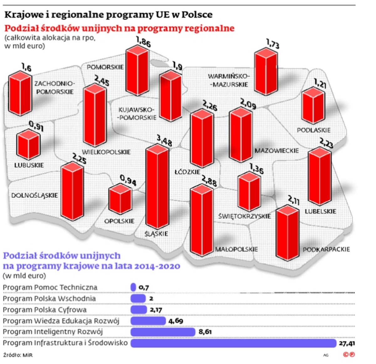 Krajowe i regionalne programy UE w Polsce