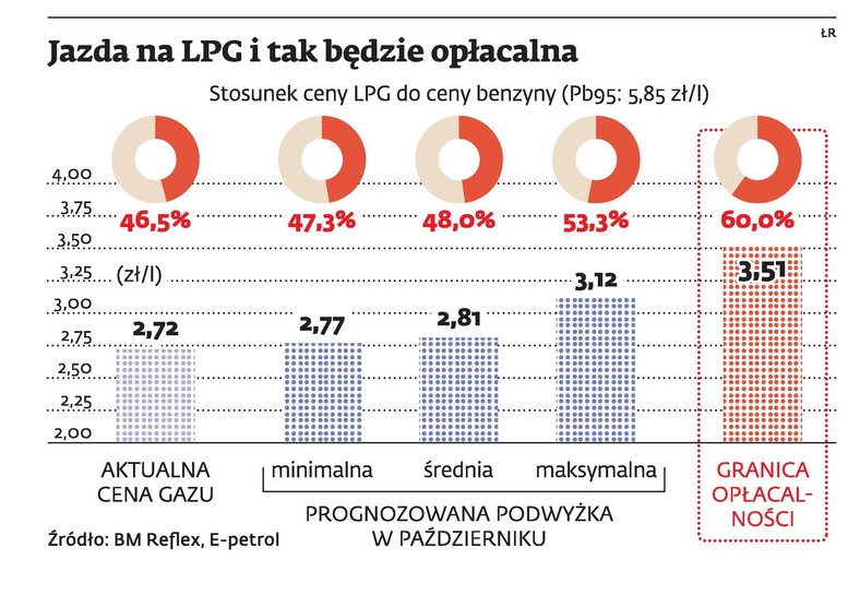 Jazda LPG i tak będzie opłacalna