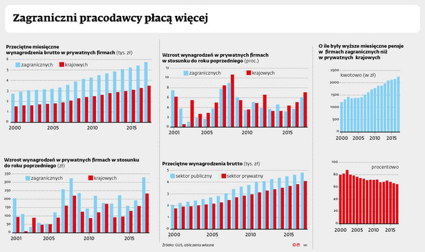 Zagraniczni pracodawcy płacą więcej