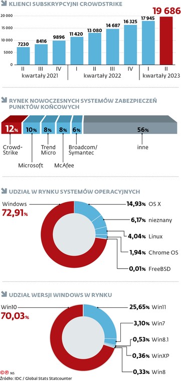 Klienci subskrypcyjni Crowdstrike