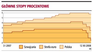 Słaby złoty może zmniejszyć obniżki stóp