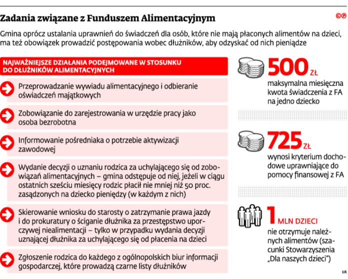 Zadania związane z Funduszem Alimentacyjnym