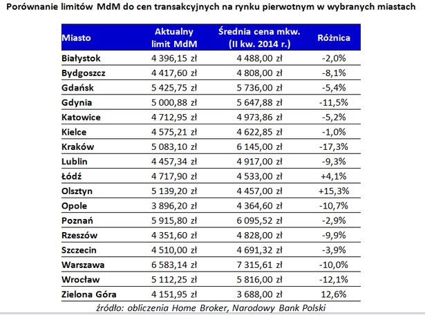 Porównanie limitów MdM do cen transakcyjnych na rynku pierwotnym w wybranych miastach