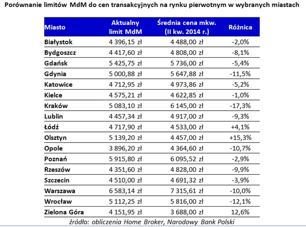 Porównanie limitów MdM do cen transakcyjnych na rynku pierwotnym w wybranych miastach