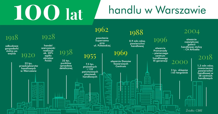 100 lat handlu w Warszawie