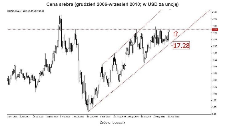 Cena srebra (grudzień 2006-wrzesień 2010; w USD za uncję)