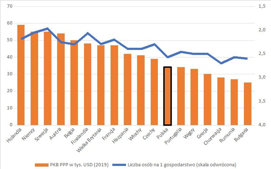 Opracowanie własne na podstawie danych Eurostat