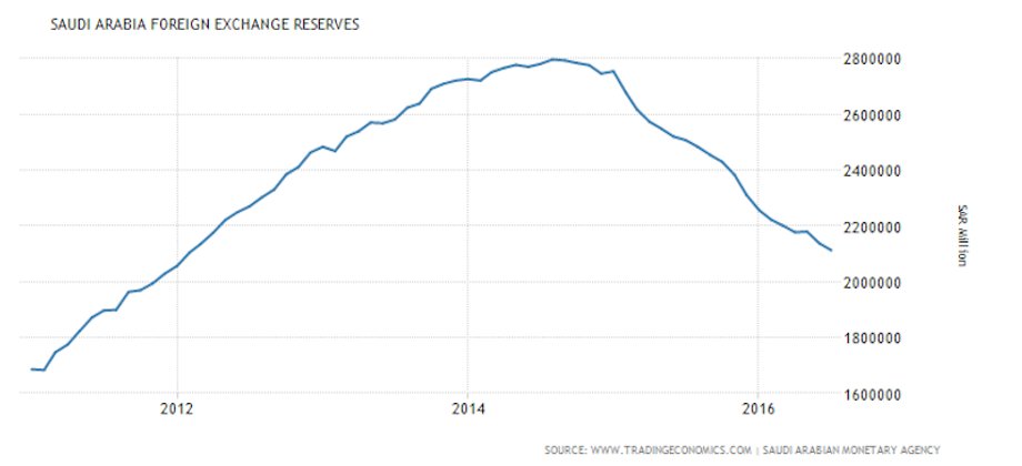 Rezerwy zagraniczne saudyjskiego banku centralnego wyrażone w mln rialów (saudyjska waluta)