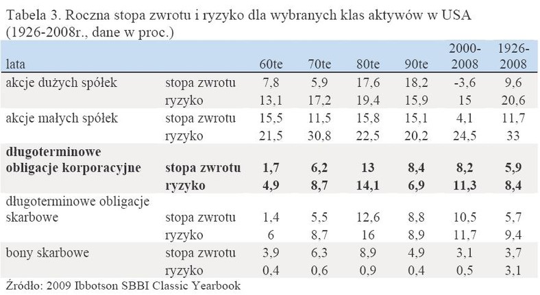 Roczna stopa zwrotu i ryzyko dla wybranych klas aktywów w USA