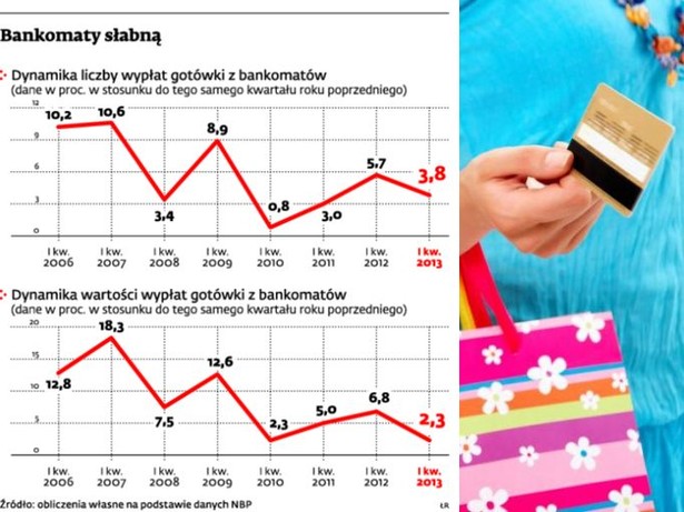 Bankomaty słabną