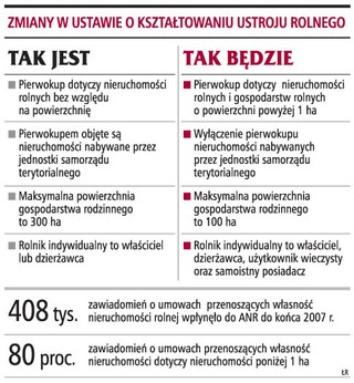 Pierwokup obejmie działki tylko powyżej jednego hektara