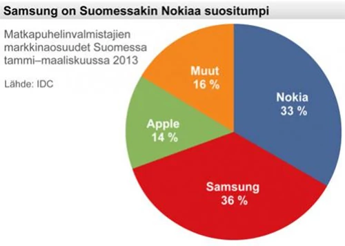 Aktualny udział marek w rynku Fińskim (Muut - oznacza innych producentów). IDC/digitoday.fi.