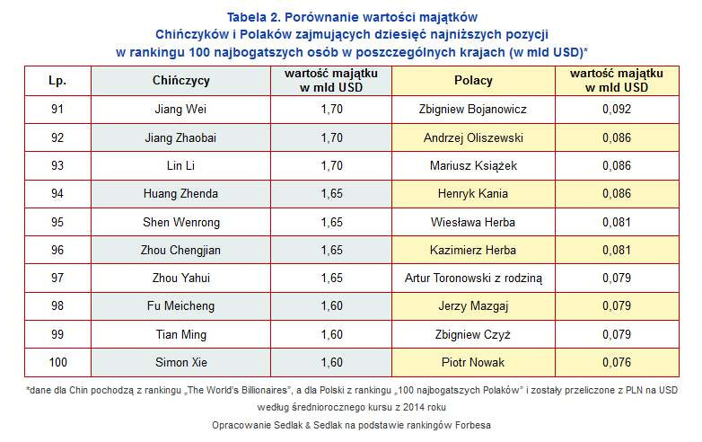Porównanie wartości majątków Chińczyków i Polaków zajmujących dziesięć najniższych pozycji w rankingu 100 najbogatszych osób w poszczególnych krajach (w mld USD)*