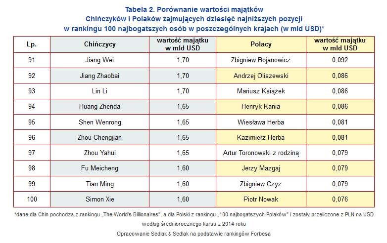 Porównanie wartości majątków Chińczyków i Polaków zajmujących dziesięć najniższych pozycji w rankingu 100 najbogatszych osób w poszczególnych krajach (w mld USD)*