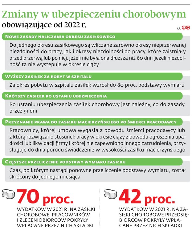 Zmiany w ubezpieczeniu chorobowym obowiązujące od 2022 r.