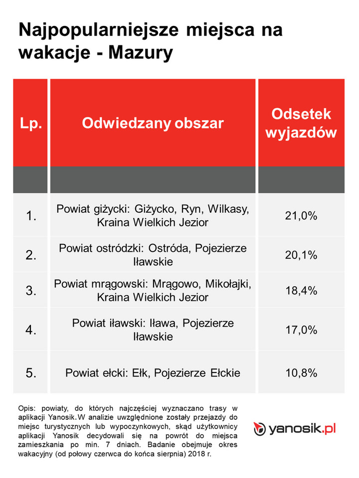 Najpopularniejsze miejsca na wakacje Mazury