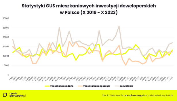 Mieszkaniowe inwestycje deweloperskie w Polsce