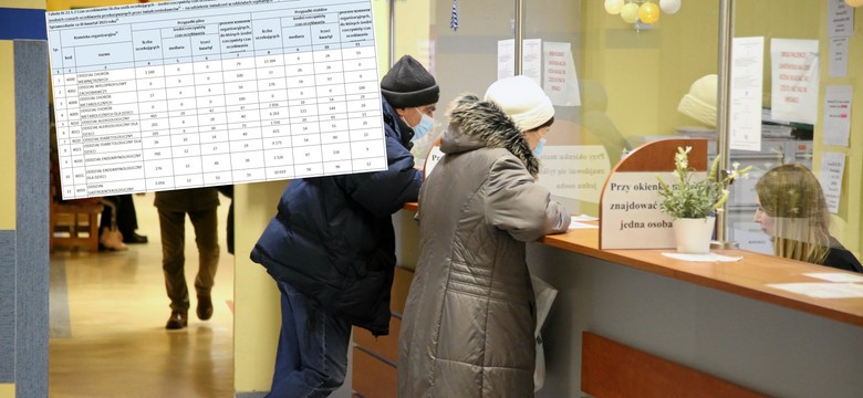 30 tys. osób czeka na pilne przyjęcie na oddział chirurgiczny. NFZ podał dane o kolejkach w Polsce