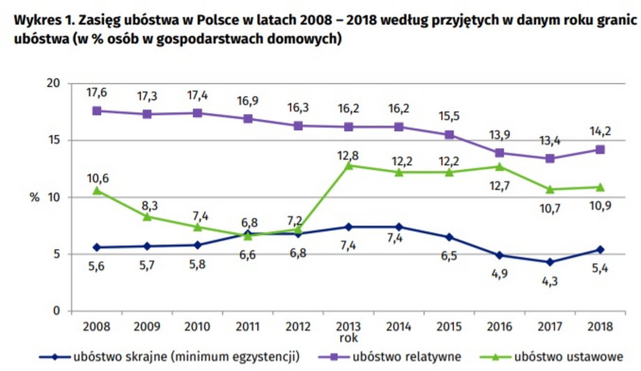 Wskaźniki ubóstwa w Polsce