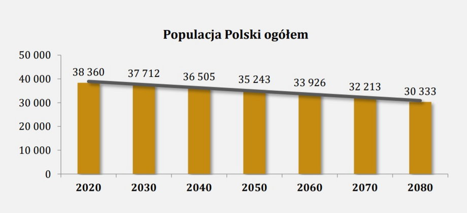 Prognoza liczby ludności Polski w latach 2020-2080.