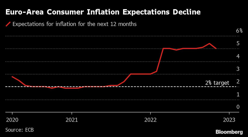 Oczekiwania inflacyjne konsumentów w strefie euro