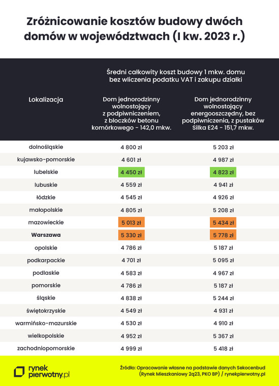 Koszty budowy domów w Polsce