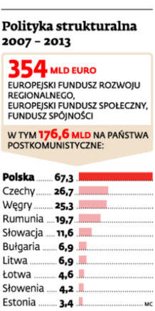 Polityka strukturalna 2007-2013