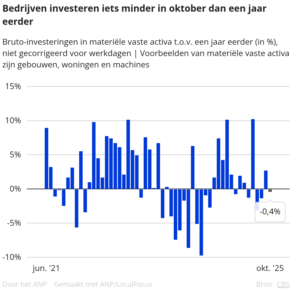 Korte opleving voorbij: De bedrijfsinvesteringen dalen weer met 0,4%