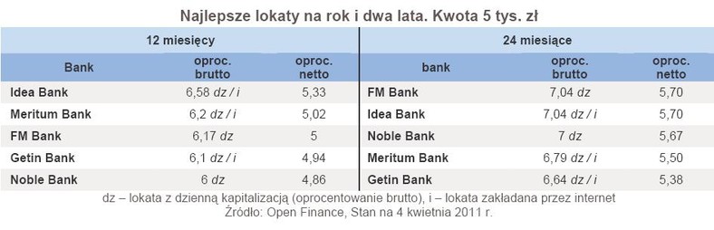 Najlepsze lokaty na 12 i 24 miesiące