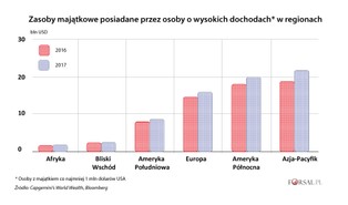 Azja przyciąga pieniądze. Zamożni Azjaci bogacą się szybciej niż ktokolwiek inny na świecie [WYKRESY]