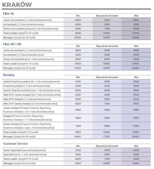 Wynagrodzenia w centrach usług biznesowych w Polsce [TABELE]