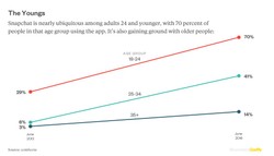 Pięć wykresów, które wyjaśniają potęgę Snapchata