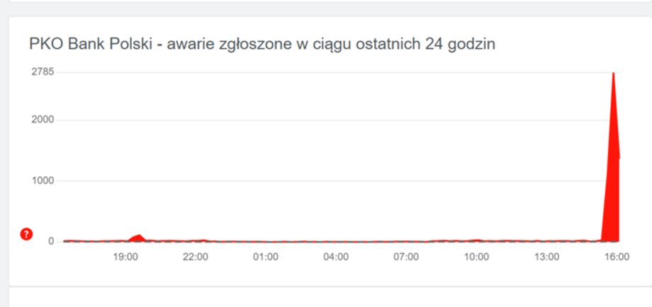 Liczba zgłoszeń dotyczących awarii aplikacji PKO BP